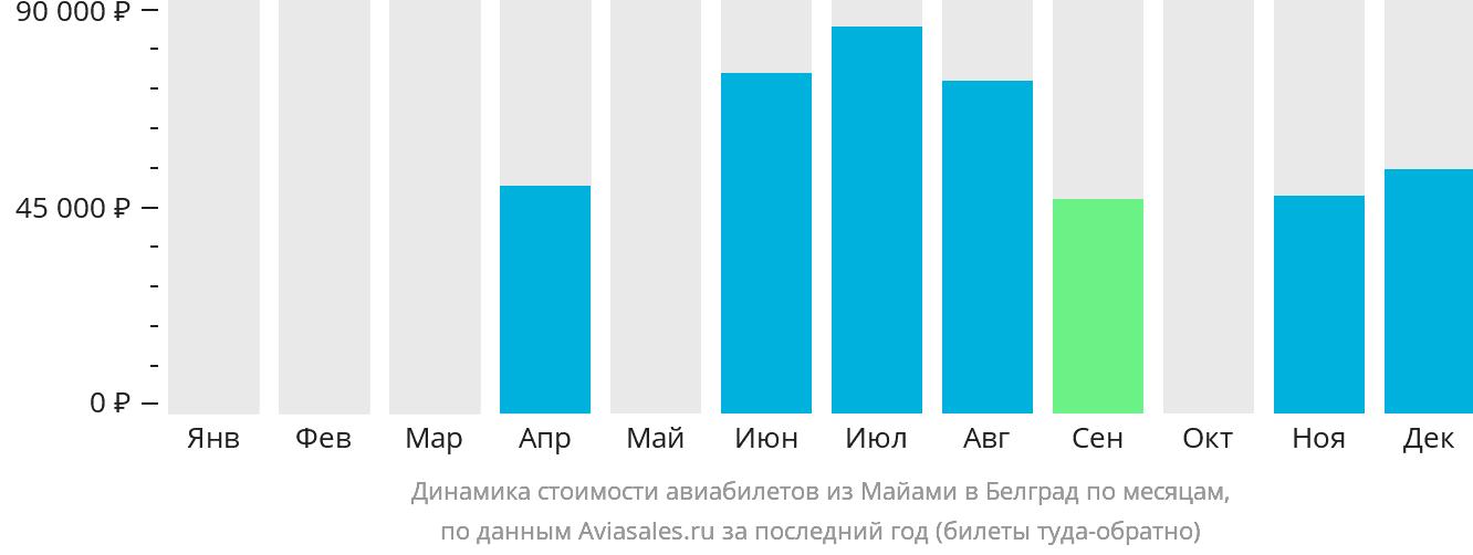 Динамика стоимости авиабилетов из Майами в Белград по месяцам