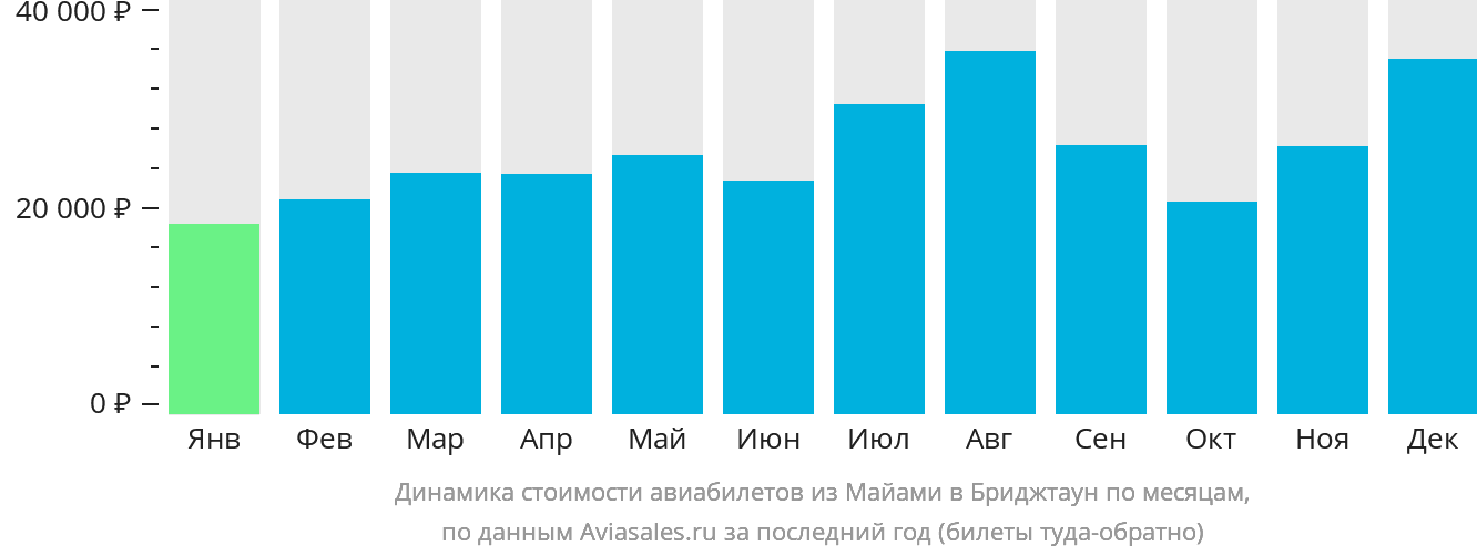 Динамика стоимости авиабилетов из Майами в Бриджтаун по месяцам
