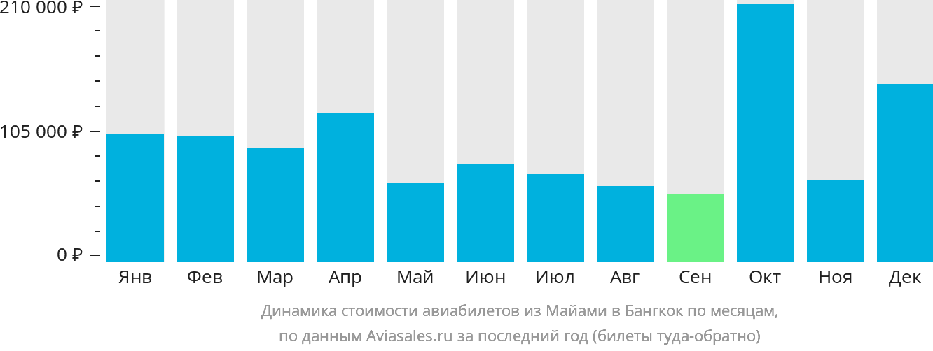 Динамика стоимости авиабилетов из Майами в Бангкок по месяцам
