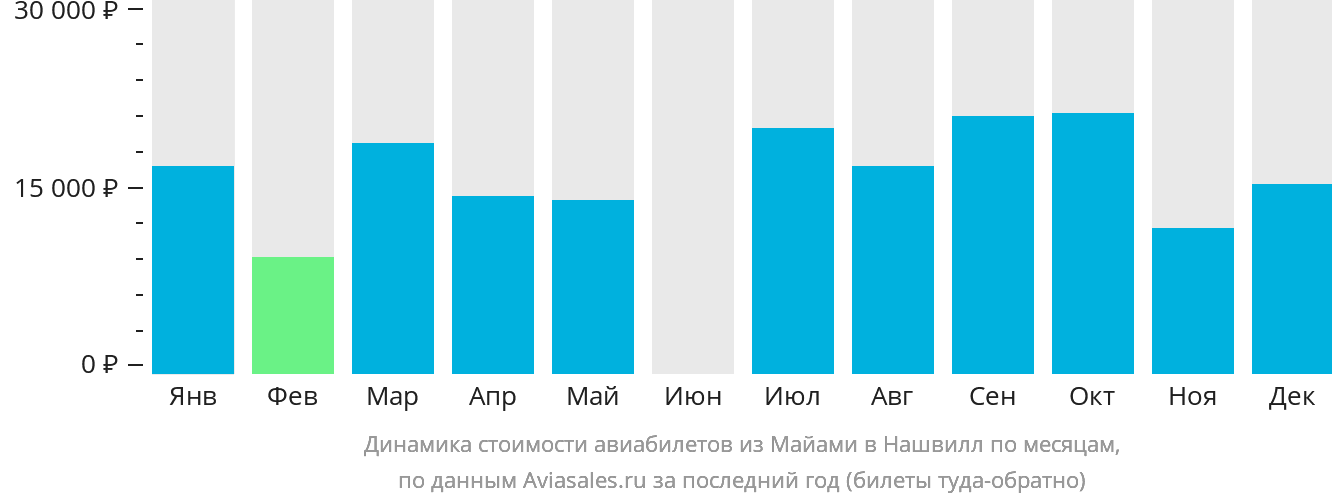 Динамика стоимости авиабилетов из Майами в Нашвилл по месяцам