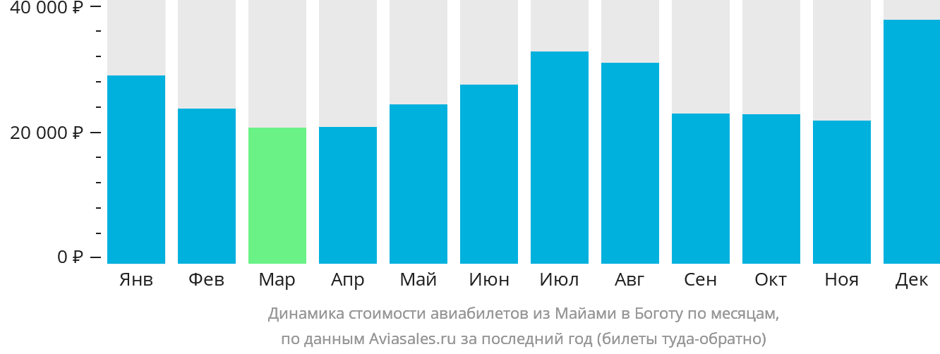 Динамика стоимости авиабилетов из Майами в Боготу по месяцам