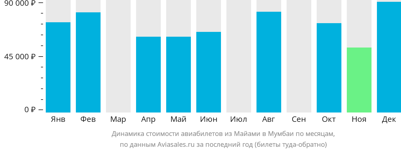 Динамика стоимости авиабилетов из Майами в Мумбаи по месяцам