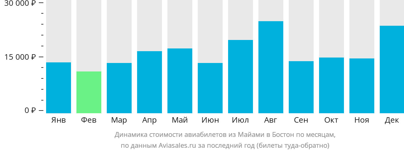 Динамика стоимости авиабилетов из Майами в Бостон по месяцам