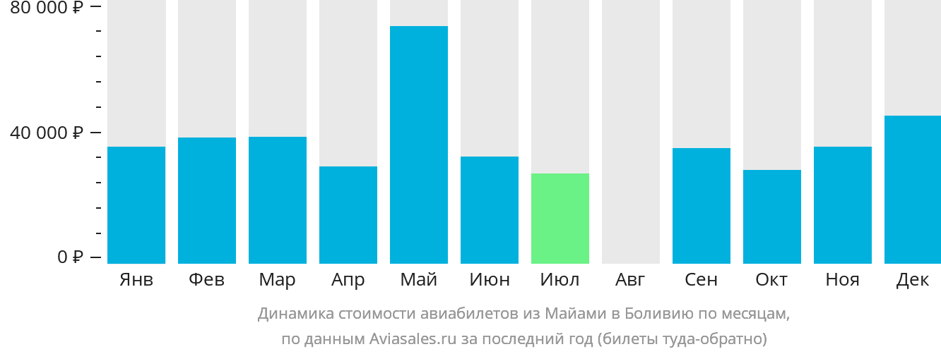 Динамика стоимости авиабилетов из Майами в Боливию по месяцам
