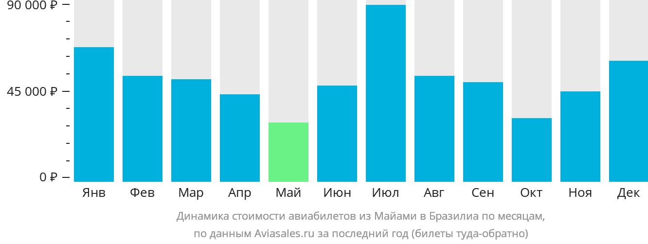 Динамика стоимости авиабилетов из Майами в Бразилиа по месяцам