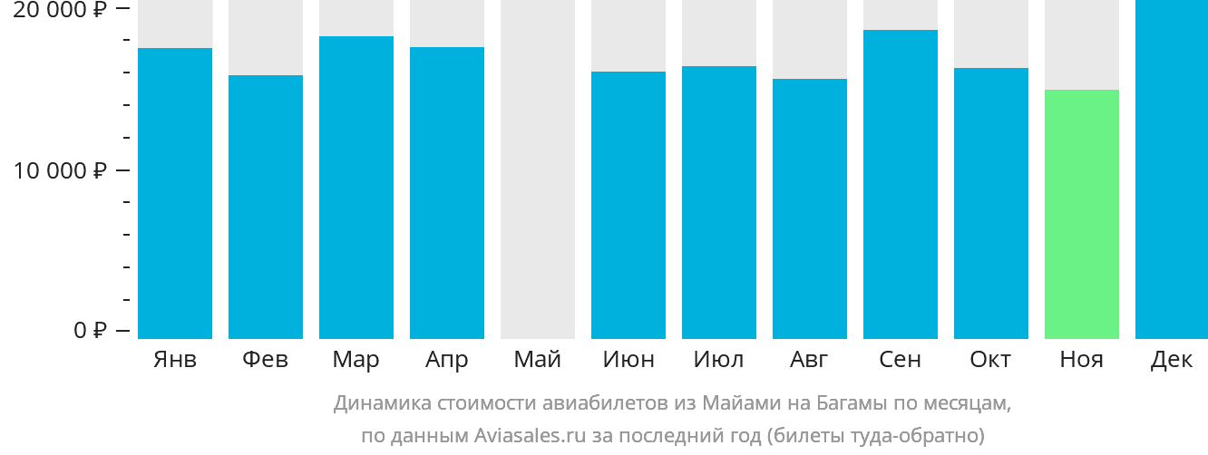 Динамика стоимости авиабилетов из Майами на Багамы по месяцам