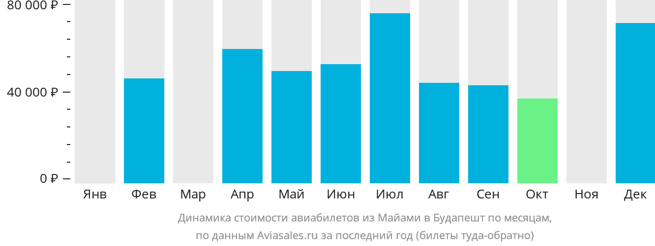 Динамика стоимости авиабилетов из Майами в Будапешт по месяцам