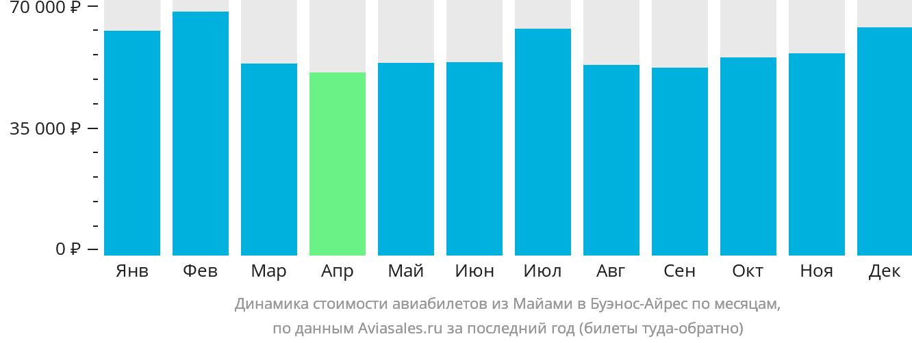 Динамика стоимости авиабилетов из Майами в Буэнос-Айрес по месяцам