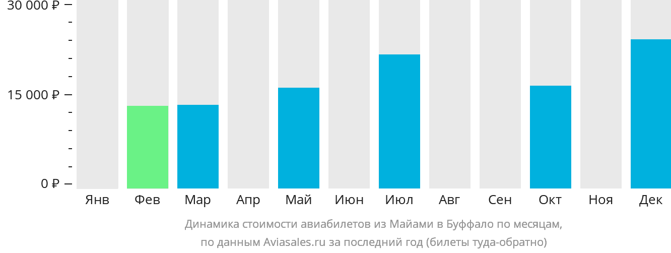 Динамика стоимости авиабилетов из Майами в Буффало по месяцам