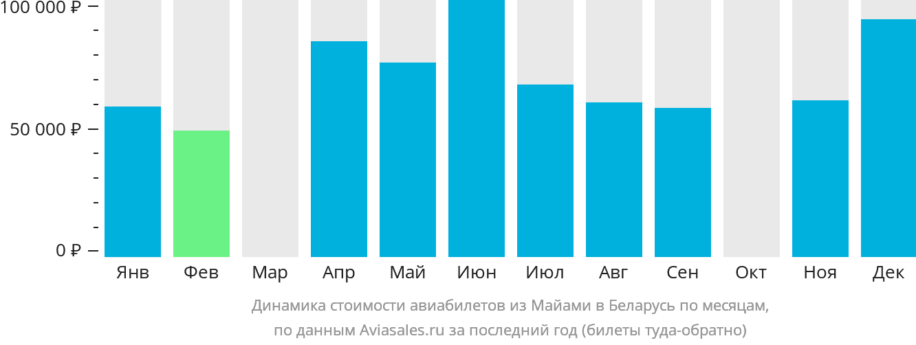 Динамика стоимости авиабилетов из Майами в Беларусь по месяцам