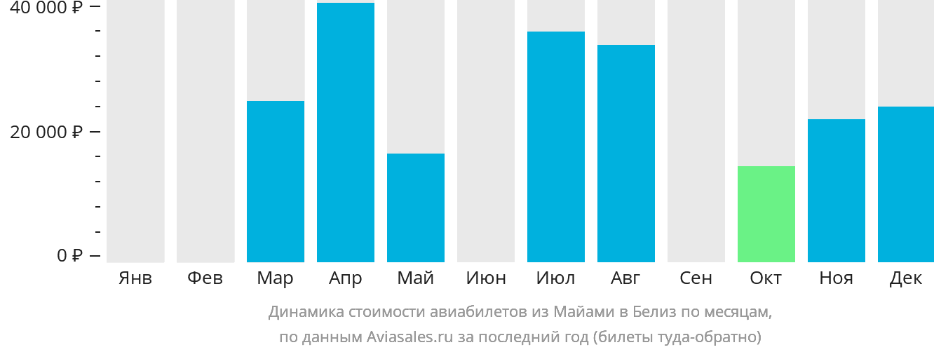 Динамика стоимости авиабилетов из Майами в Белиз-Сити по месяцам