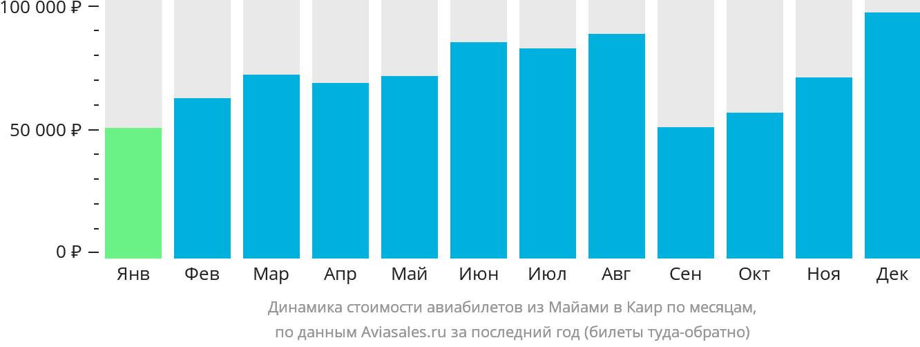 Динамика стоимости авиабилетов из Майами в Каир по месяцам