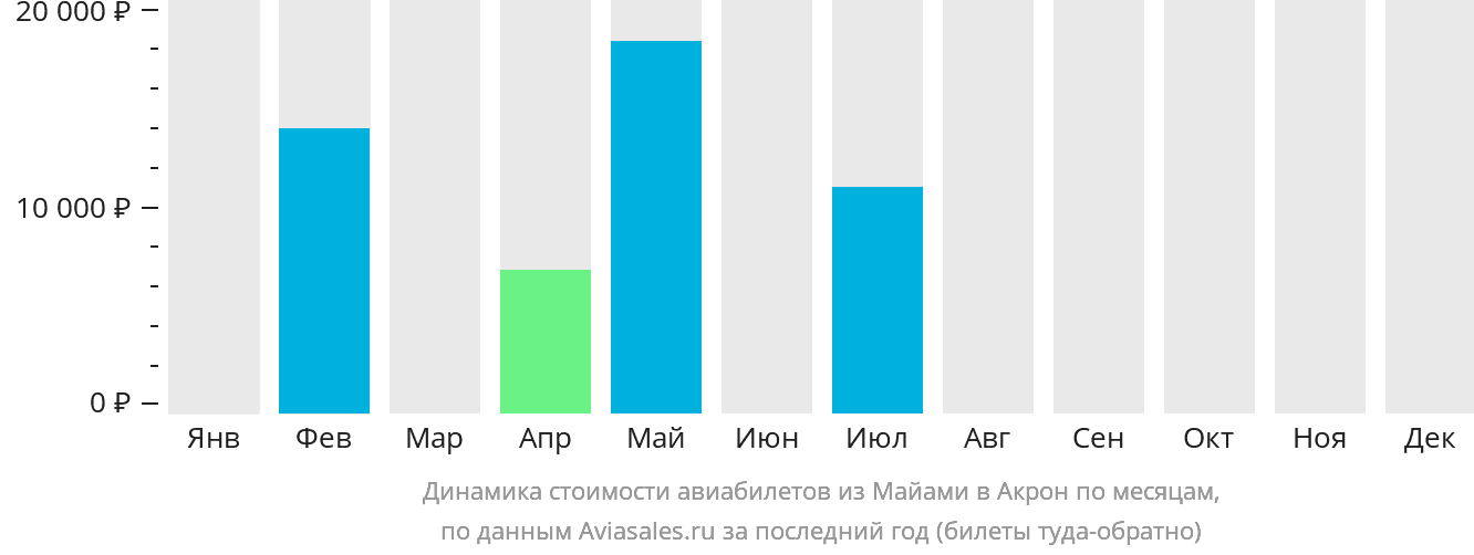 Динамика стоимости авиабилетов из Майами в Акрон по месяцам