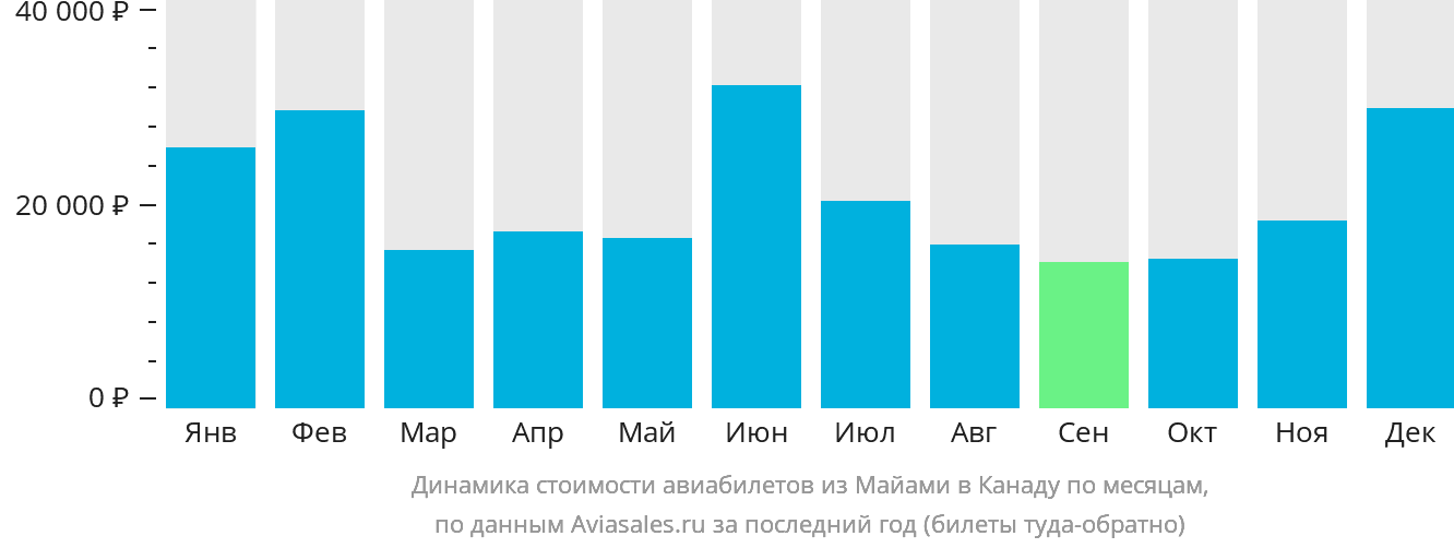 Динамика стоимости авиабилетов из Майами в Канаду по месяцам