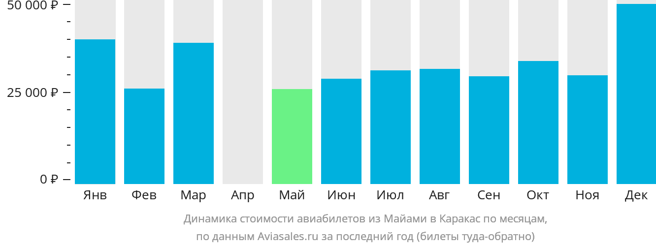 Динамика стоимости авиабилетов из Майами в Каракас по месяцам