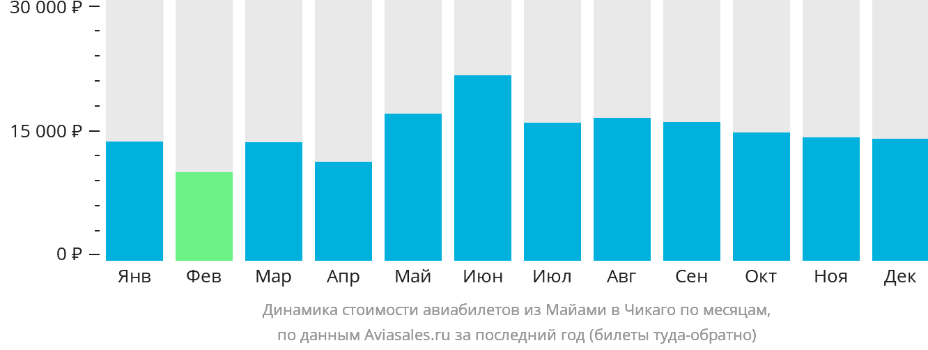 Динамика стоимости авиабилетов из Майами в Чикаго по месяцам