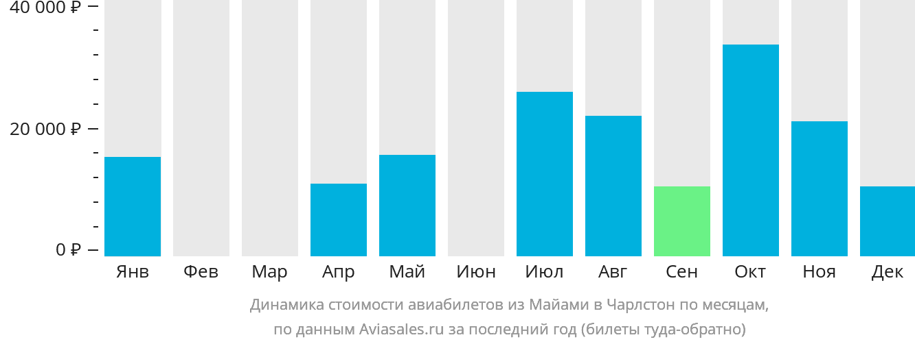 Динамика стоимости авиабилетов из Майами в Чарлстон по месяцам