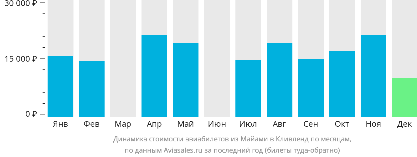 Динамика стоимости авиабилетов из Майами в Кливленд по месяцам