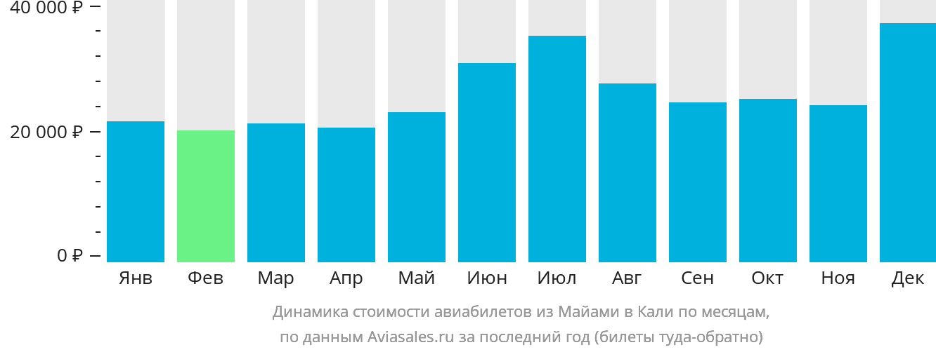Динамика стоимости авиабилетов из Майами в Кали по месяцам
