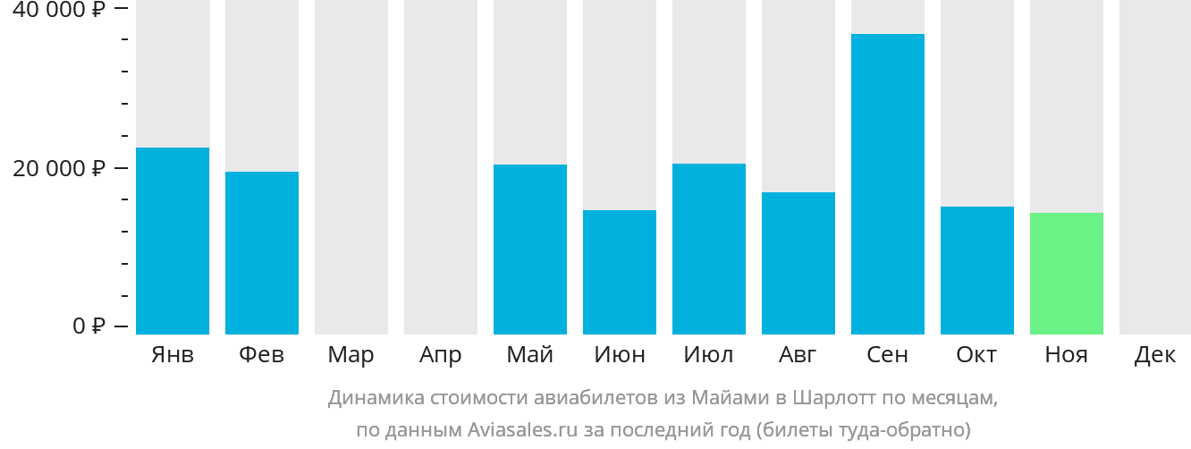 Динамика стоимости авиабилетов из Майами в Шарлотт по месяцам