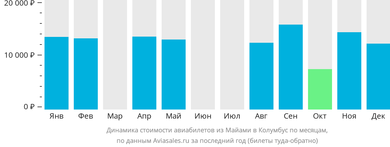 Динамика стоимости авиабилетов из Майами в Колумбус по месяцам