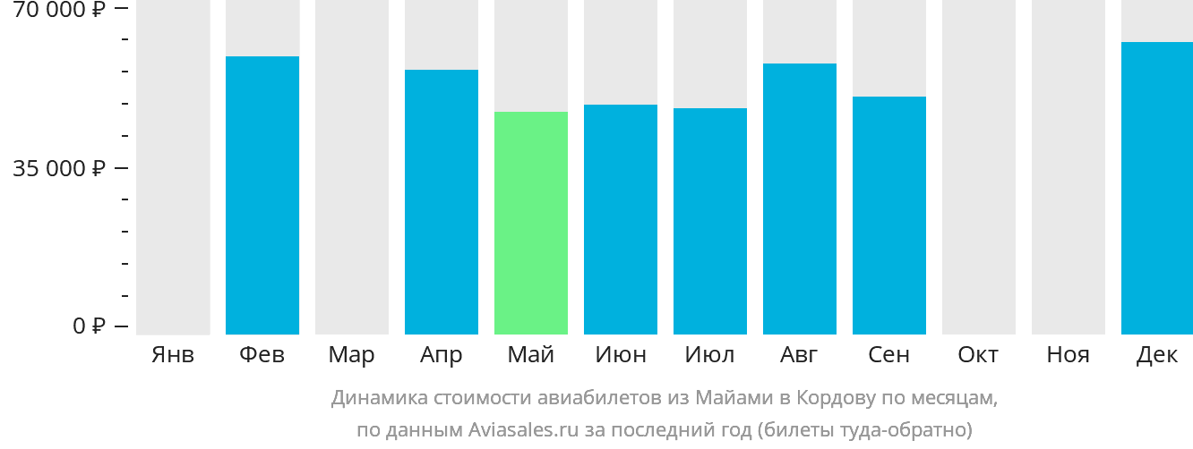 Динамика стоимости авиабилетов из Майами в Кордову по месяцам