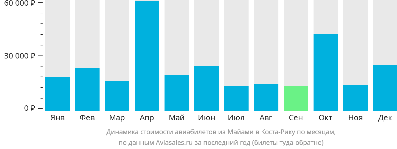 Динамика стоимости авиабилетов из Майами в Коста-Рику по месяцам