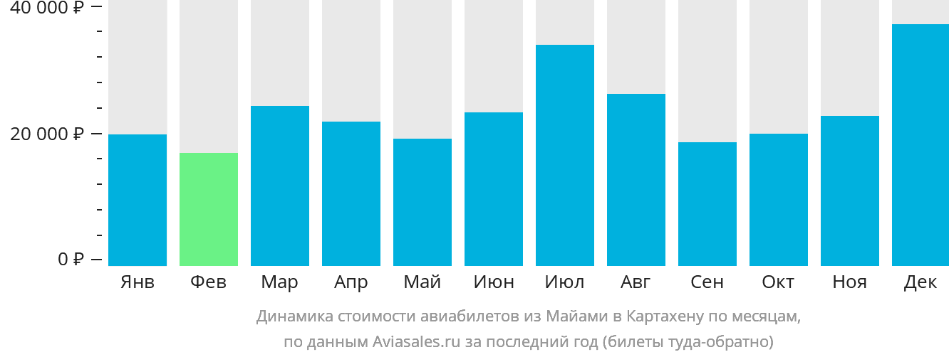 Динамика стоимости авиабилетов из Майами в Картахену по месяцам