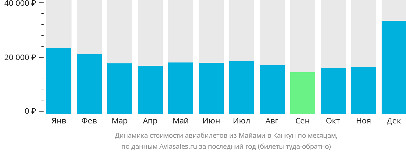 Динамика стоимости авиабилетов из Майами в Канкун по месяцам