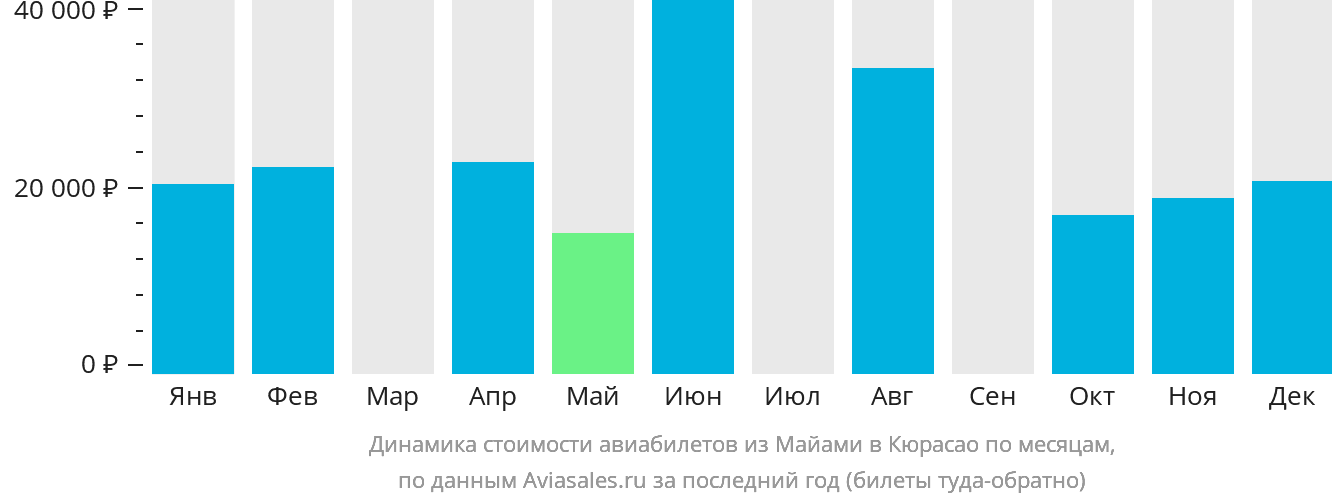 Динамика стоимости авиабилетов из Майами на Кюрасао по месяцам