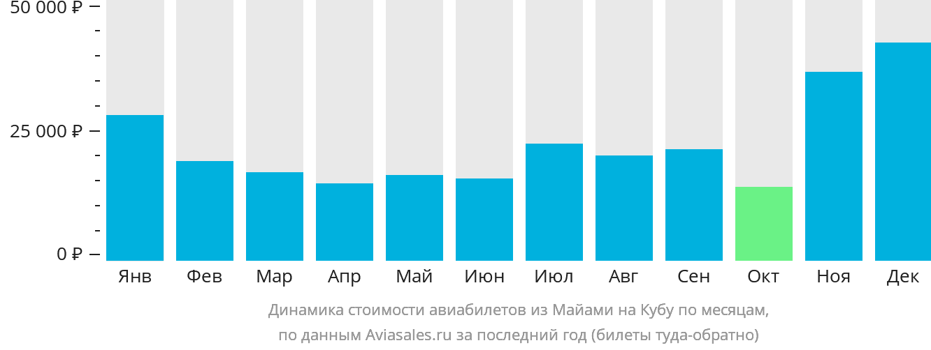 Динамика стоимости авиабилетов из Майами на Кубу по месяцам