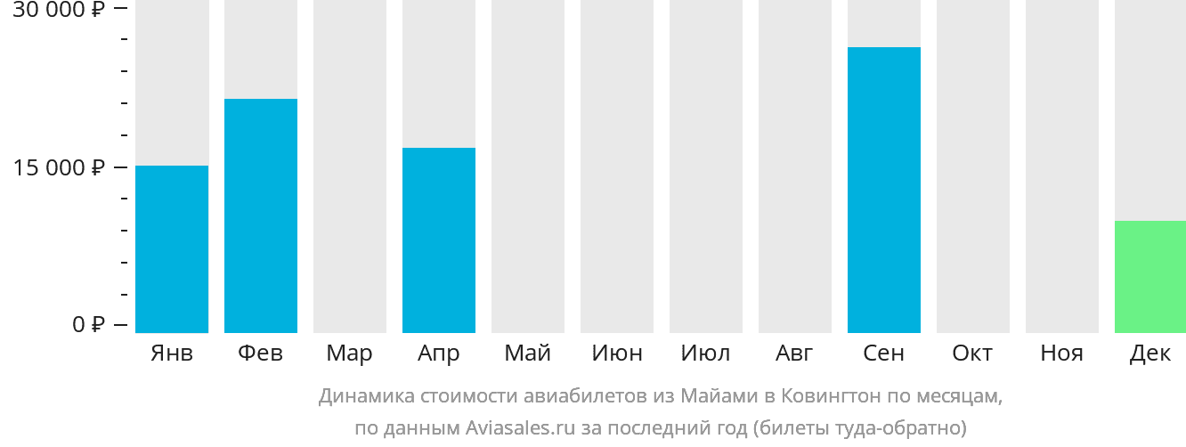 Динамика стоимости авиабилетов из Майами в Цинциннати по месяцам
