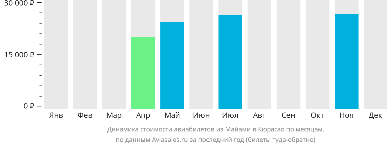 Динамика стоимости авиабилетов из Майами в Кюрасао по месяцам