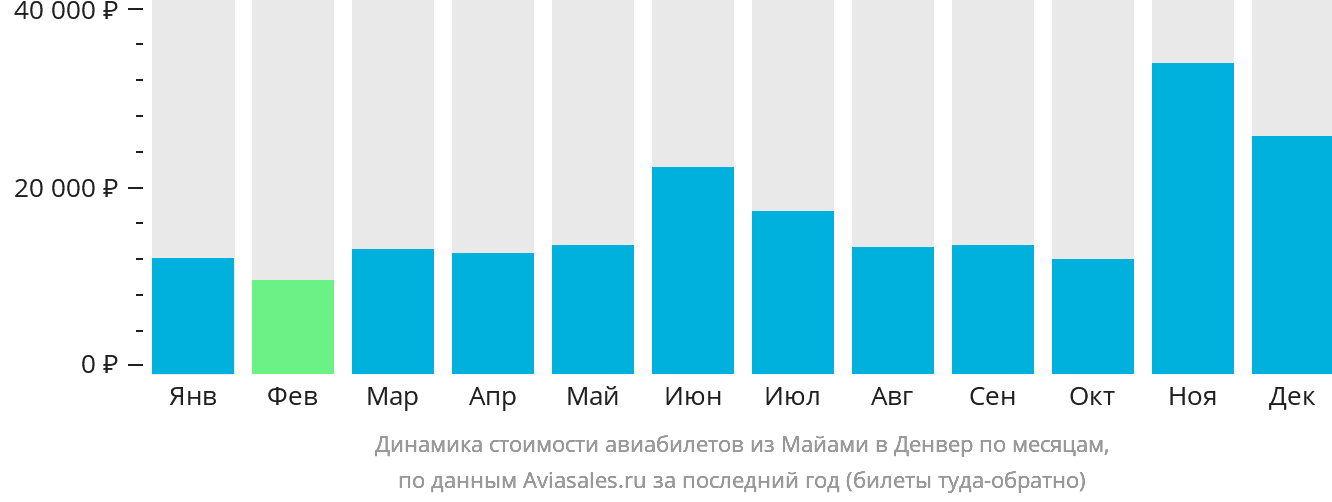 Динамика стоимости авиабилетов из Майами в Денвер по месяцам