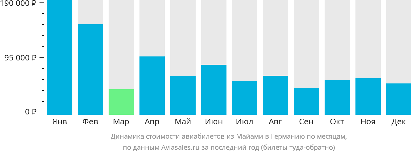 Динамика стоимости авиабилетов из Майами в Германию по месяцам