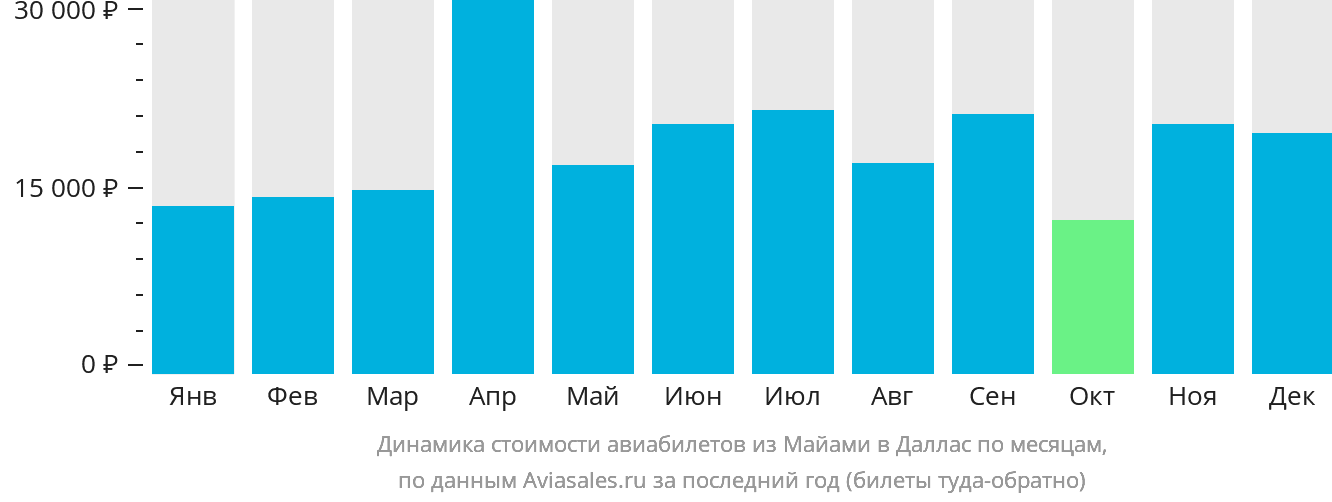 Динамика стоимости авиабилетов из Майами в Даллас по месяцам