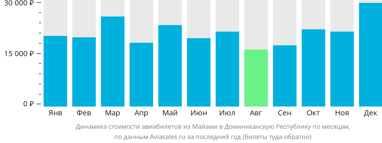 Динамика стоимости авиабилетов из Майами в Доминиканскую Республику по месяцам