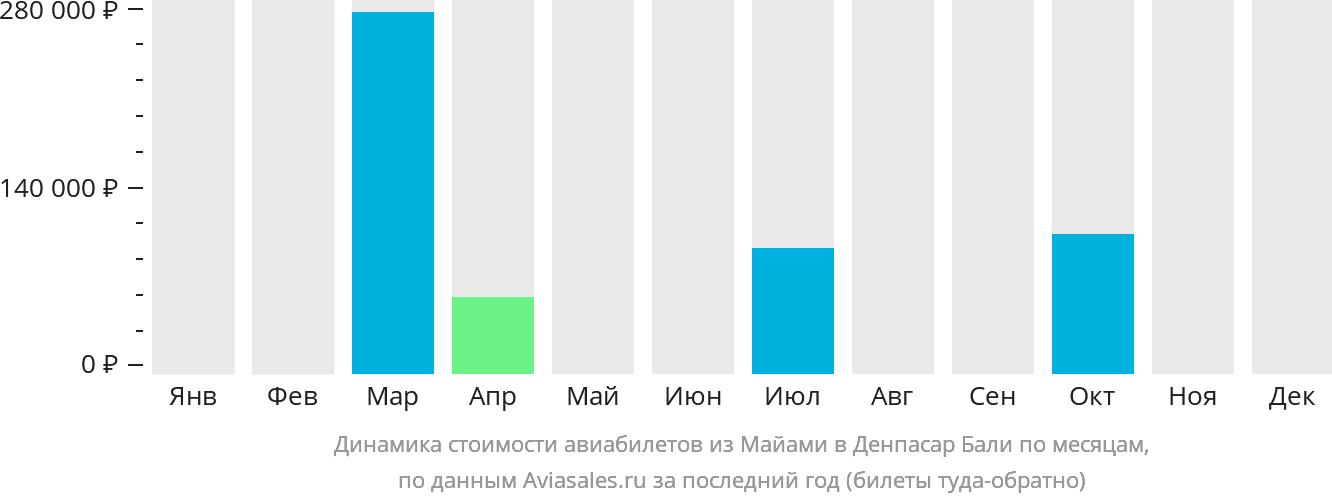 Динамика стоимости авиабилетов из Майами в Денпасар (Бали) по месяцам