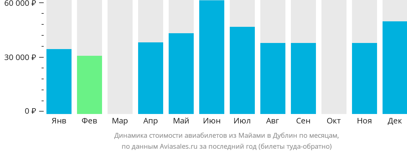 Динамика стоимости авиабилетов из Майами в Дублин по месяцам