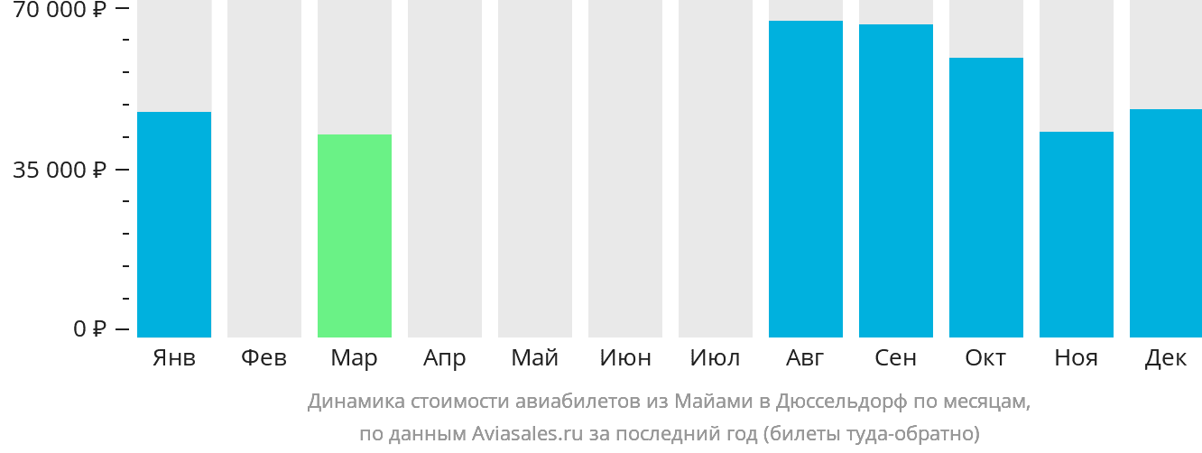 Динамика стоимости авиабилетов из Майами в Дюссельдорф по месяцам