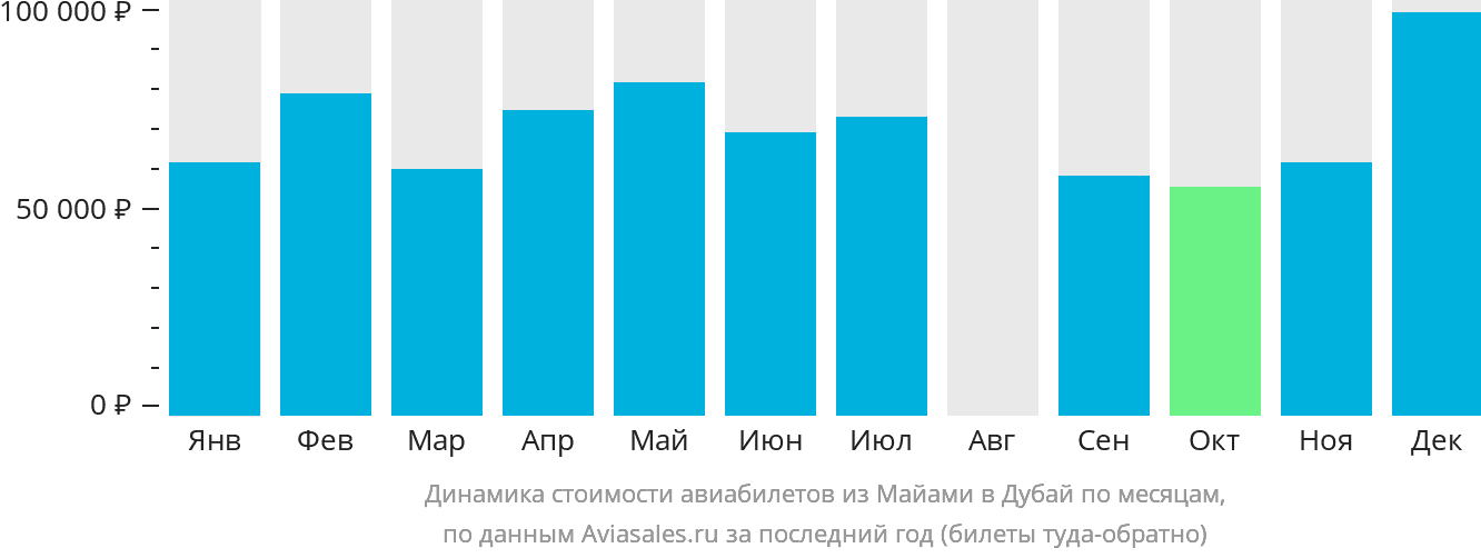 Динамика стоимости авиабилетов из Майами в Дубай по месяцам