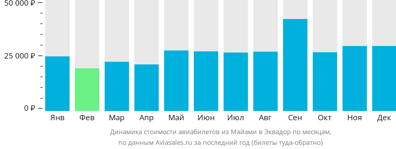 Динамика стоимости авиабилетов из Майами в Эквадор по месяцам