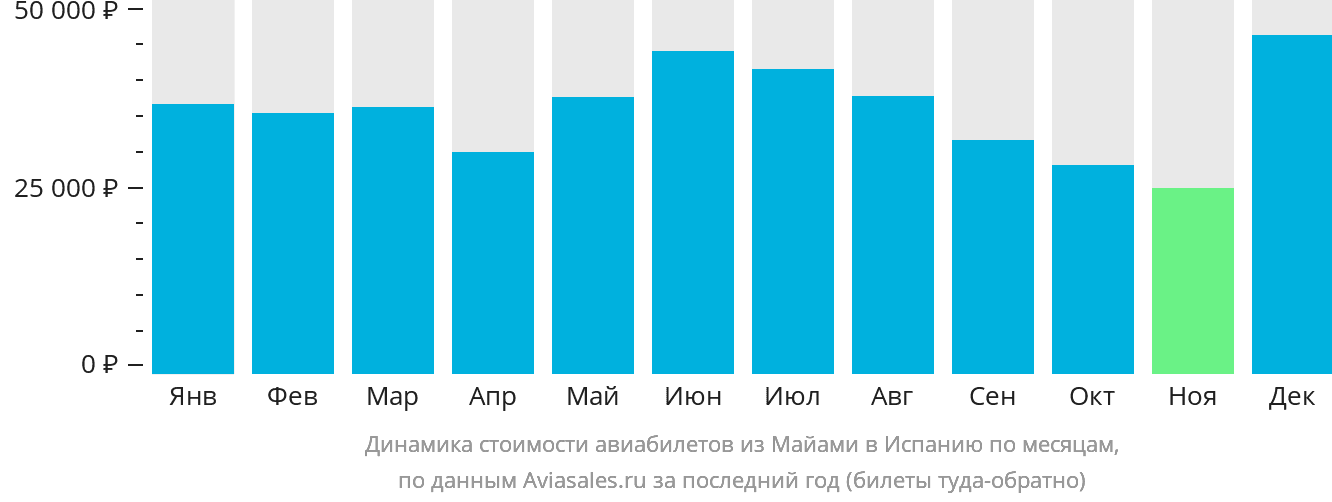 Динамика стоимости авиабилетов из Майами в Испанию по месяцам