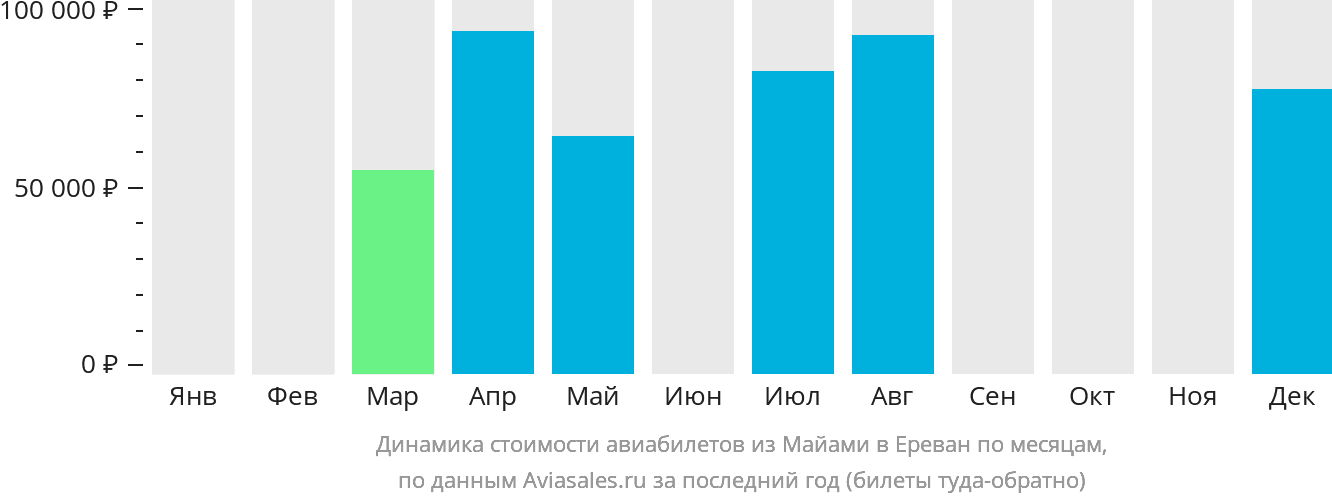 Динамика стоимости авиабилетов из Майами в Ереван по месяцам