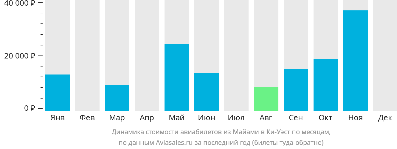 Динамика стоимости авиабилетов из Майами в Ки-Уэст по месяцам