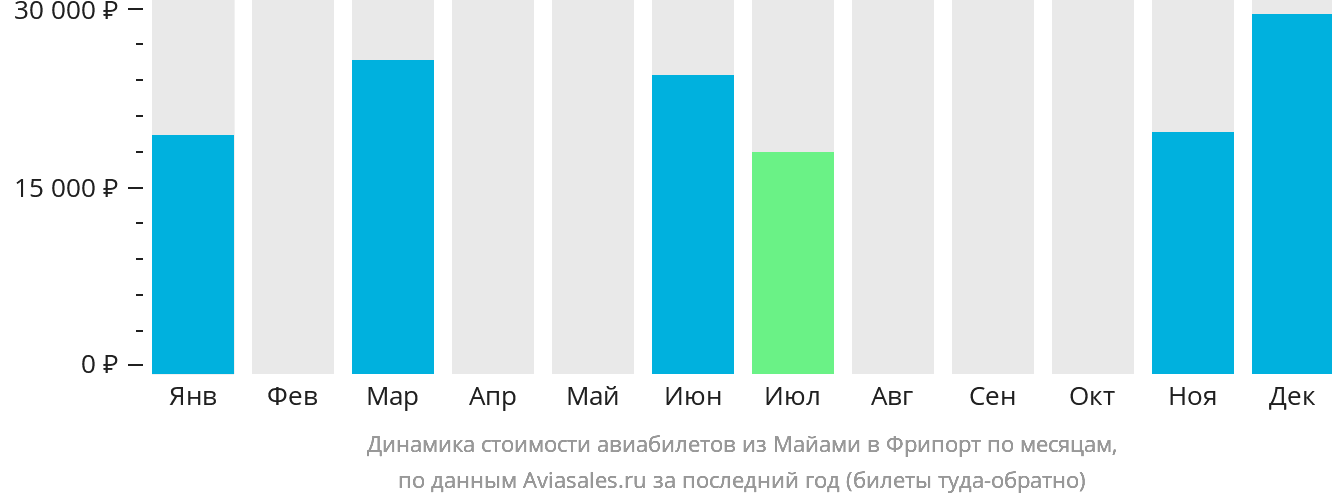 Динамика стоимости авиабилетов из Майами в Фрипорт по месяцам