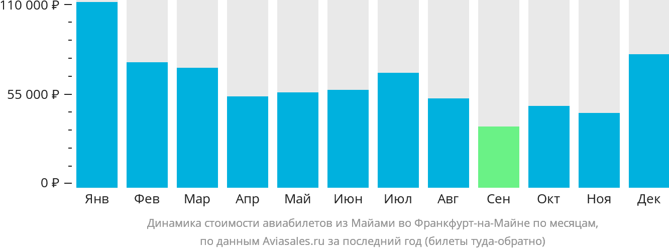 Динамика стоимости авиабилетов из Майами во Франкфурт-на-Майне по месяцам
