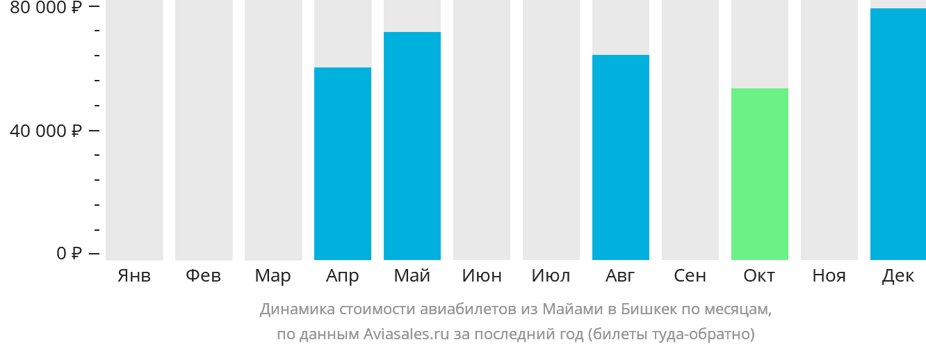 Динамика стоимости авиабилетов из Майами в Бишкек по месяцам