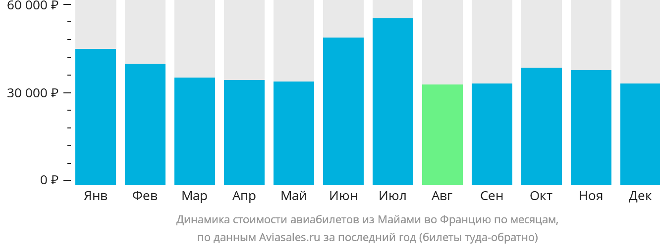 Динамика стоимости авиабилетов из Майами во Францию по месяцам