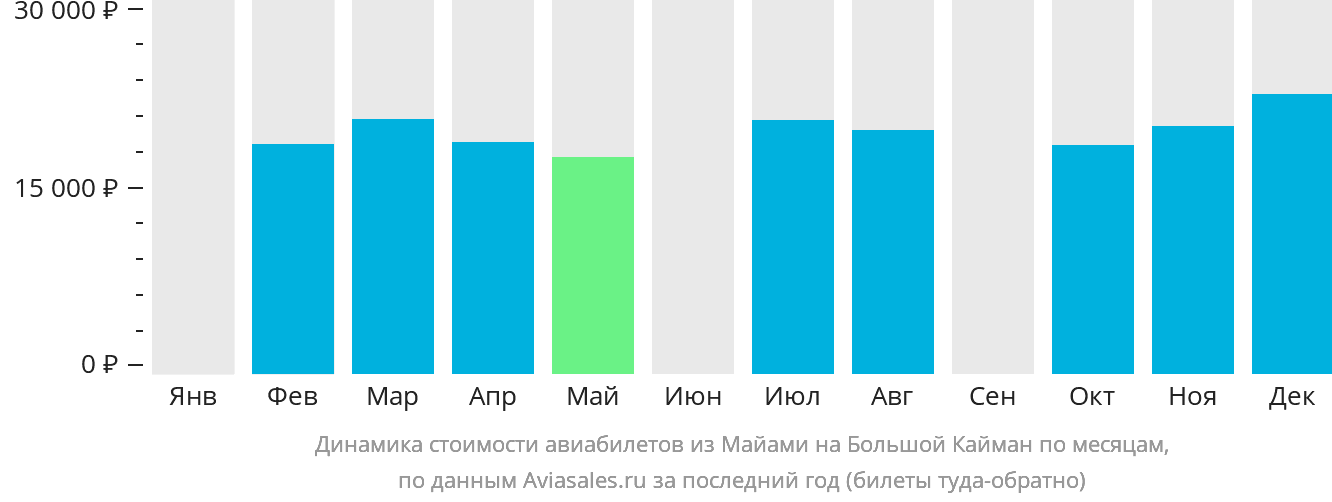 Динамика стоимости авиабилетов из Майами на Большой Кайман по месяцам